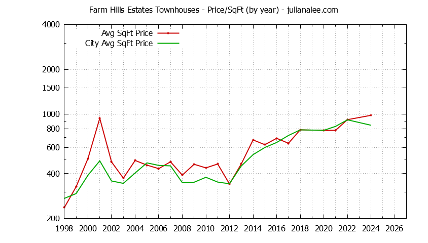 Yearly Average Price Per Square Foot for Farm Hills Estates vs. Redwood City Townhouses Sold Graph of the Yearly Average Price Per Square Foot for Farm Hills Estates vs. Redwood City Townhouses Sold