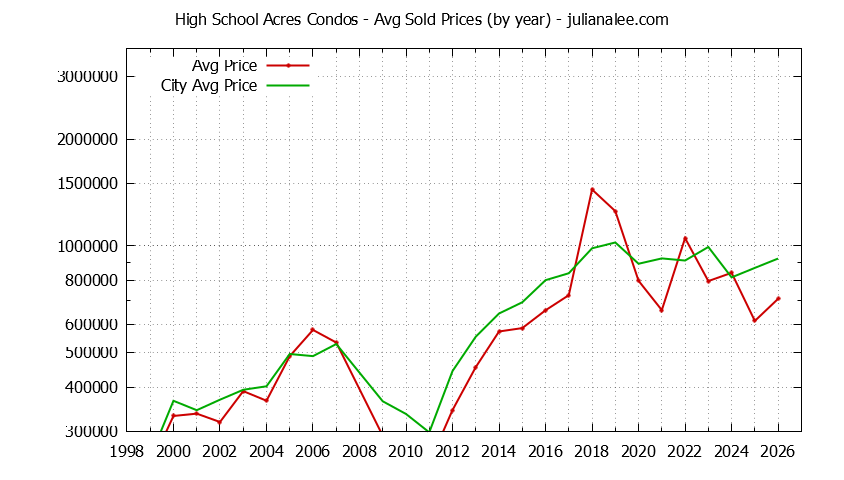 Yearly Average Price of High School Acres vs. Redwood City Condos Sold Graph of the Yearly Average Price of High School Acres vs. Redwood City Condos Sold