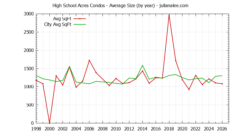 Yearly Average Size of High School Acres vs. Redwood City Condos Sold Graph of the Yearly Average Size of High School Acres vs. Redwood City Condos Sold