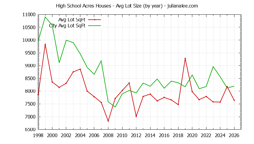 Yearly Average Lot Size of High School Acres vs. Redwood City Houses Sold Graph of the Yearly Average Lot Size of High School Acres vs. Redwood City Houses Sold