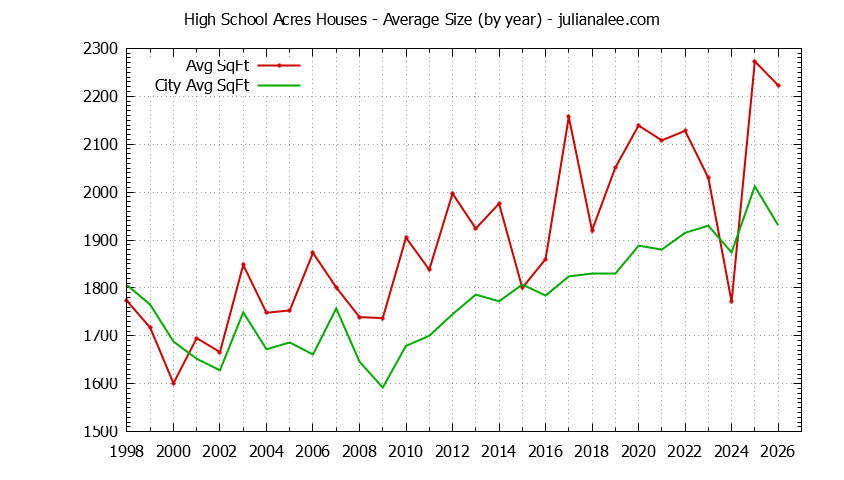 Yearly Average Size of High School Acres vs. Redwood City Houses Sold Graph of the Yearly Average Size of High School Acres vs. Redwood City Houses Sold