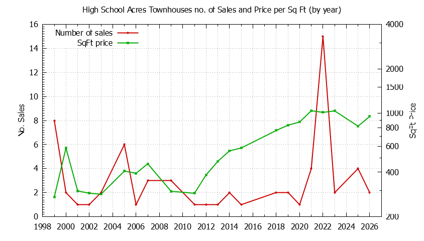 Yearly Number & Price Per SqFt of High School Acres Townhouses Sold Graph of the Yearly Number & Price Per SqFt of High School Acres Townhouses Sold
