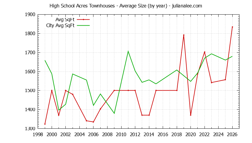 Yearly Average Size of High School Acres vs. Redwood City Townhouses Sold Graph of the Yearly Average Size of High School Acres vs. Redwood City Townhouses Sold