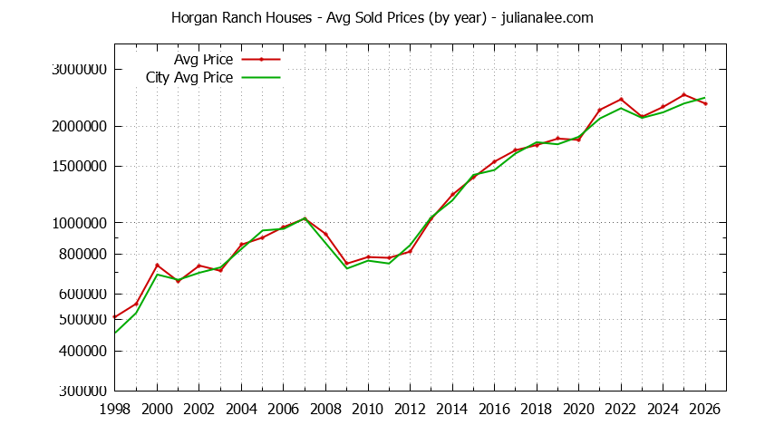 Yearly Average Price of a Horgan Ranch Home Yearly Average Price of a Horgan Ranch Home