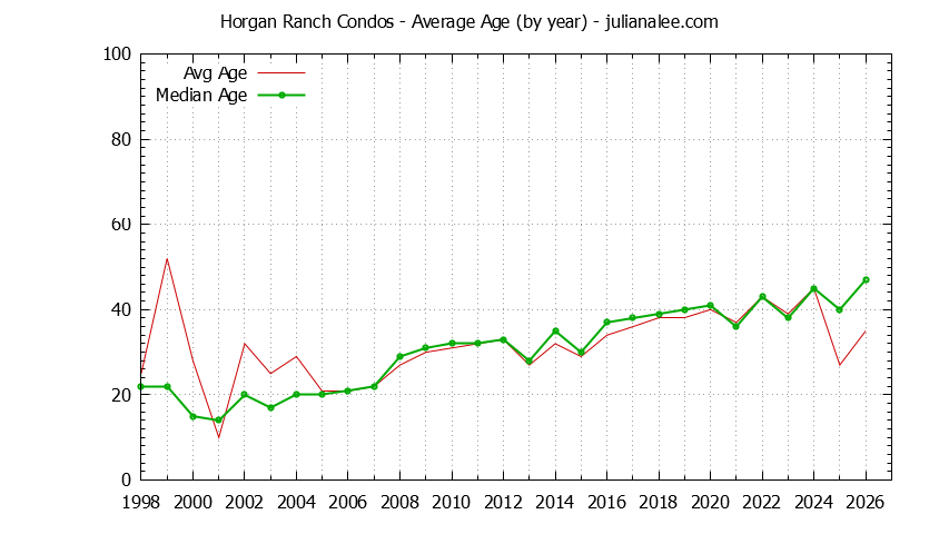 Yearly Average Age of Horgan Ranch Condos Sold Graph of the Yearly Average Age of Horgan Ranch Condos Sold