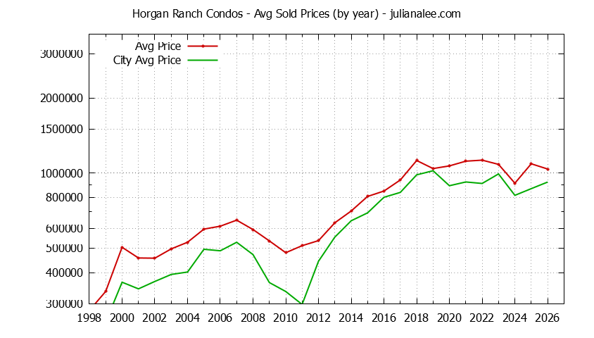 Yearly Average Price of Horgan Ranch vs. Redwood City Condos Sold Graph of the Yearly Average Price of Horgan Ranch vs. Redwood City Condos Sold