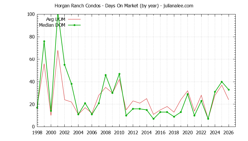 Yearly Average Days On Market for Horgan Ranch Condos Sold Graph of the Yearly Average Days On Market for Horgan Ranch Condos Sold
