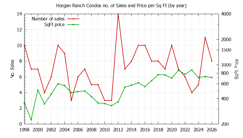 Yearly Number & Price Per SqFt of Horgan Ranch Condos Sold Graph of the Yearly Number & Price Per SqFt of Horgan Ranch Condos Sold