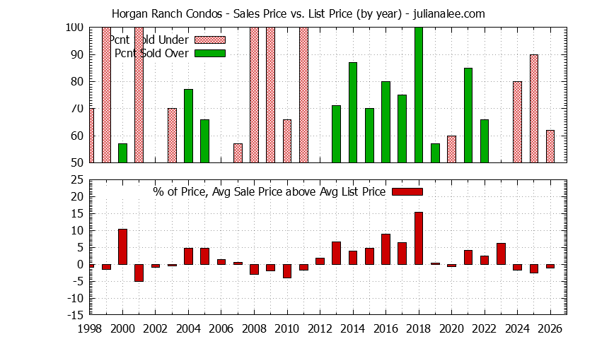 Yearly Average Sales Price vs. List Price for Horgan Ranch Condos Graph of the Yearly Sales Price vs. List Price for Horgan Ranch Condos