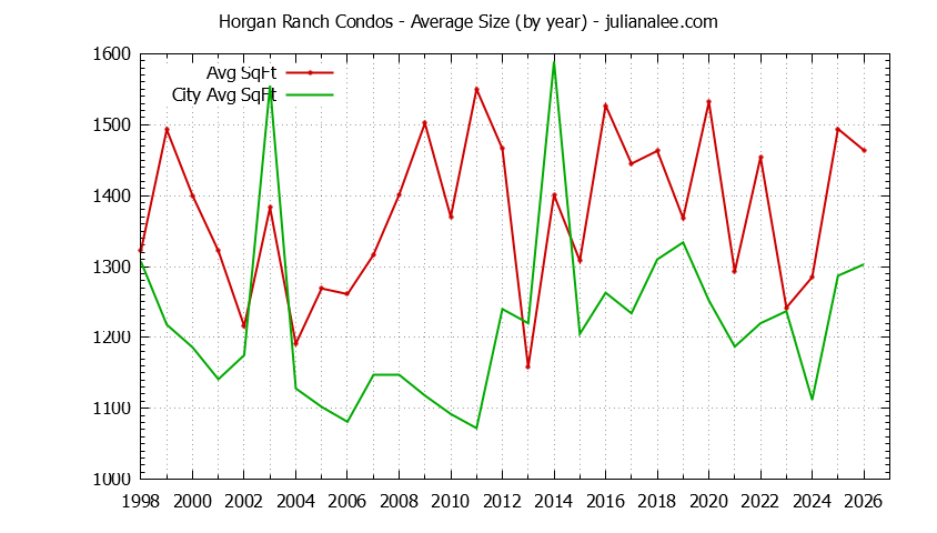 Yearly Average Size of Horgan Ranch vs. Redwood City Condos Sold Graph of the Yearly Average Size of Horgan Ranch vs. Redwood City Condos Sold