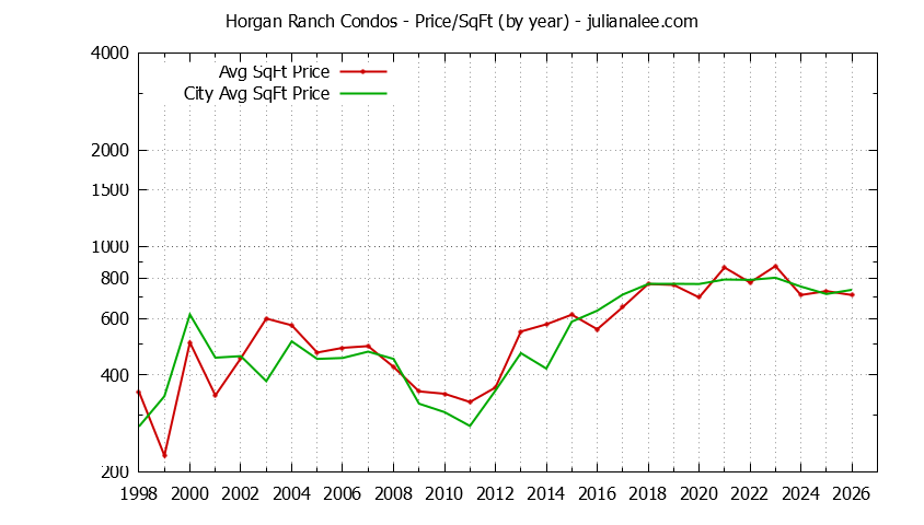Yearly Average Price Per Square Foot for Horgan Ranch vs. Redwood City Condos Sold Graph of the Yearly Average Price Per Square Foot for Horgan Ranch vs. Redwood City Condos Sold