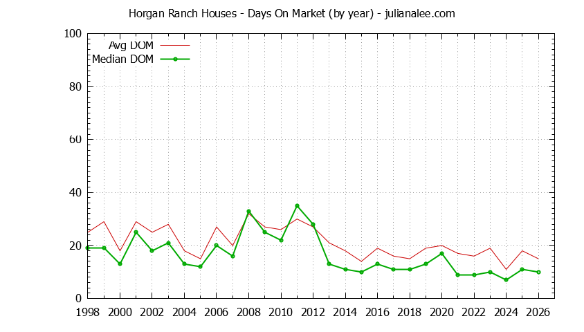 Yearly Average Days On Market for Horgan Ranch Houses Sold Graph of the Yearly Average Days On Market for Horgan Ranch Houses Sold