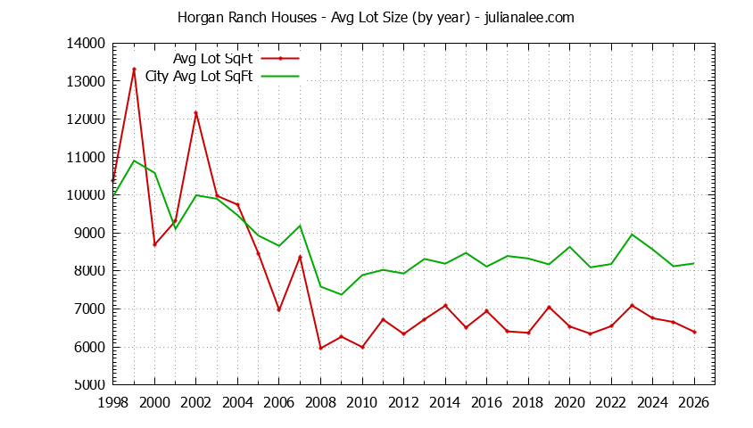 Yearly Average Lot Size of Horgan Ranch vs. Redwood City Houses Sold Graph of the Yearly Average Lot Size of Horgan Ranch vs. Redwood City Houses Sold