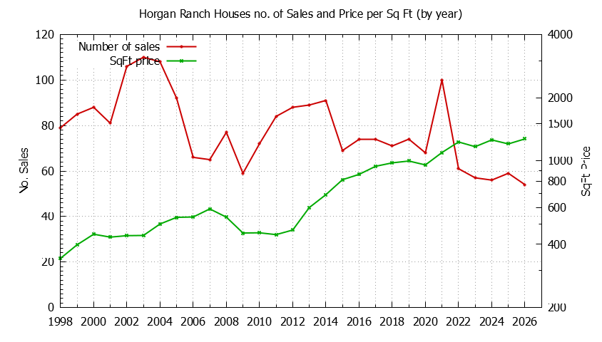 Yearly Number vs. Price Per SqFt for Horgan Ranch Houses Sold Graph of the Yearly Number vs. Price Per SqFt for Horgan Ranch Houes Sold