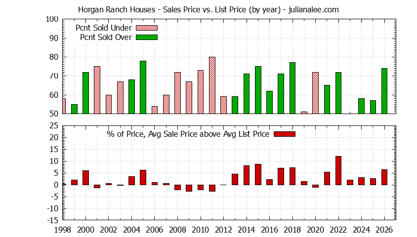 Yearly Average Sales Price vs. List Price for Horgan Ranch Houses Graph of the Yearly Average Sales Price vs. List Price for Horgan Ranch Houses