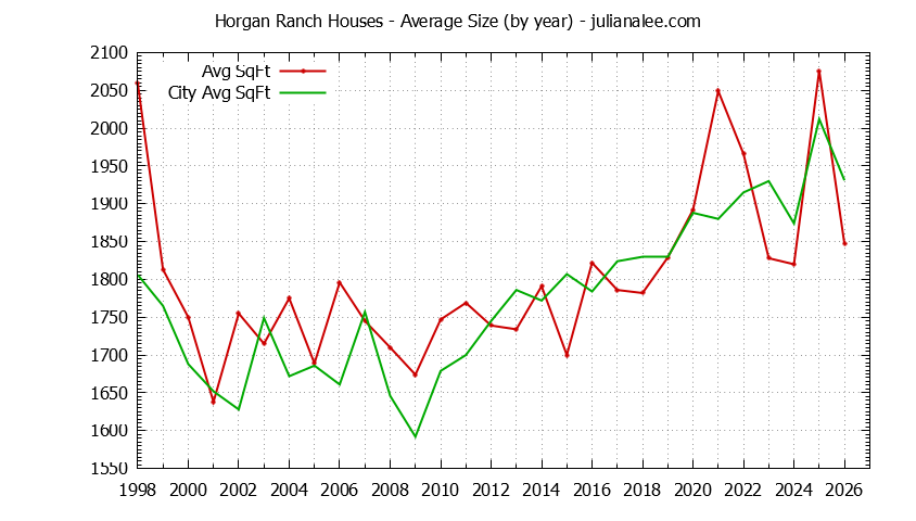 Yearly Average Size of Horgan Ranch vs. Redwood City Houses Sold Graph of the Yearly Average Size of Horgan Ranch vs. Redwood City Houses Sold