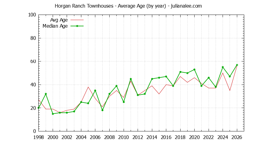 Yearly Average Age of Horgan Ranch Townhouses Sold Graph of the Yearly Average Age of Horgan Ranch Townhouses Sold