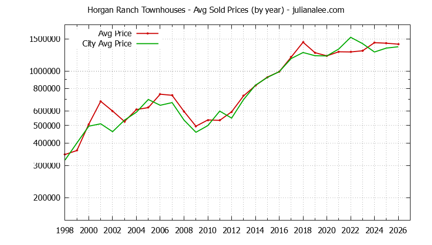 Yearly Average Price of Horgan Ranch vs. Redwood City Townhouses Sold Graph of the Yearly Average Price of Horgan Ranch vs. Redwood City Townhouses Sold