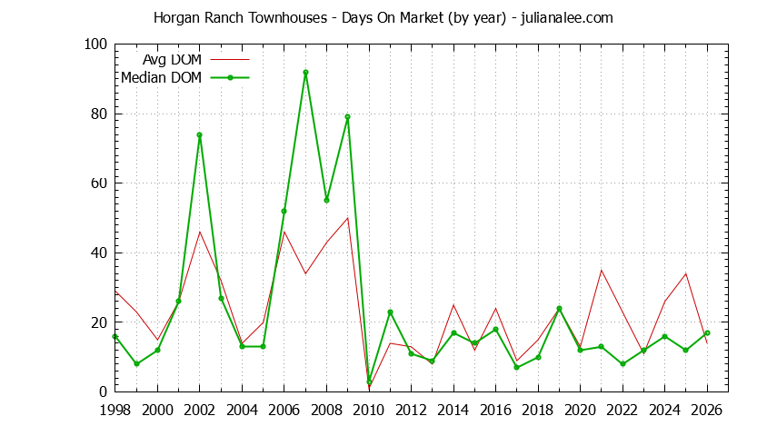 Yearly Average Days On Market for Horgan Ranch Townhouses Sold Graph of the Yearly Average Days On Market for Horgan Ranch Townhouses Sold