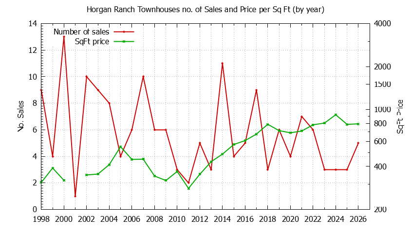 Yearly Number & Price Per SqFt of Horgan Ranch Townhouses Sold Graph of the Yearly Number & Price Per SqFt of Horgan Ranch Townhouses Sold