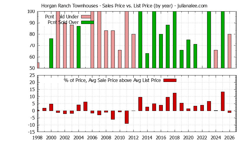 Yearly Average Sales Price vs. List Price for Horgan Ranch Townhouses Graph of the Yearly Sales Price vs. List Price for Horgan Ranch Townhouses