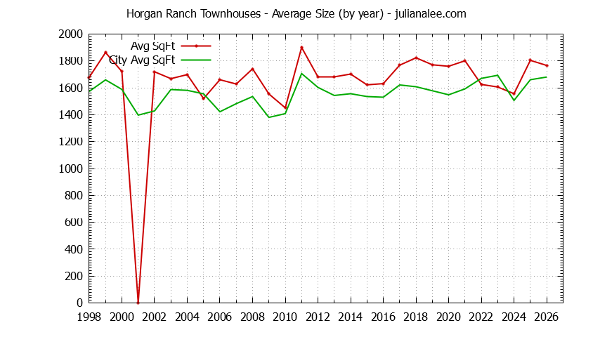 Yearly Average Size of Horgan Ranch vs. Redwood City Townhouses Sold Graph of the Yearly Average Size of Horgan Ranch vs. Redwood City Townhouses Sold