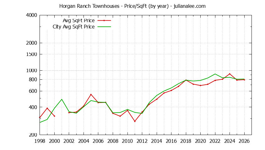 Yearly Average Price Per Square Foot for Horgan Ranch vs. Redwood City Townhouses Sold Graph of the Yearly Average Price Per Square Foot for Horgan Ranch vs. Redwood City Townhouses Sold