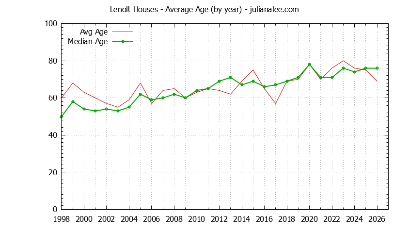 Yearly Average Age of Lenolt Houses Sold Graph of the Yearly Average Age of Lenolt Houses Sold