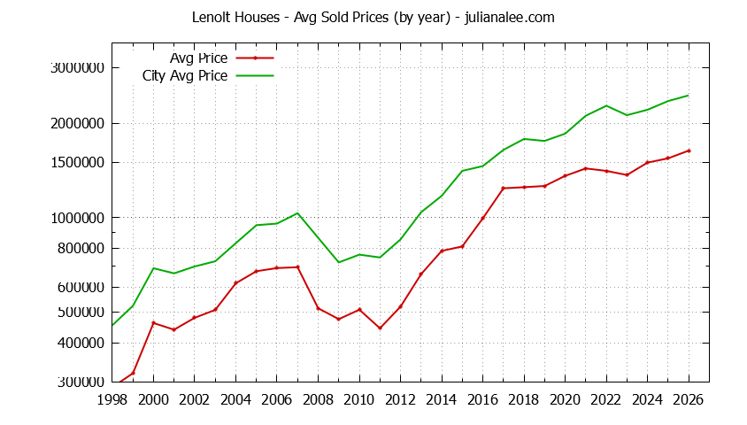 Yearly Average Price of a Lenolt Home Yearly Average Price of a Lenolt Home