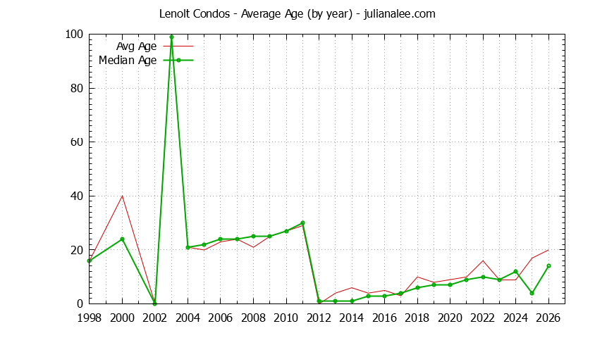Yearly Average Age of Lenolt Condos Sold Graph of the Yearly Average Age of Lenolt Condos Sold