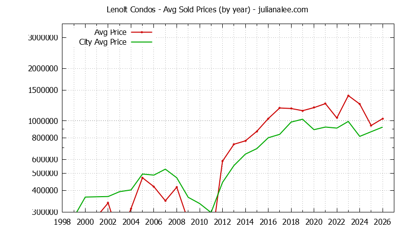 Yearly Average Price of Lenolt vs. Redwood City Condos Sold Graph of the Yearly Average Price of Lenolt vs. Redwood City Condos Sold