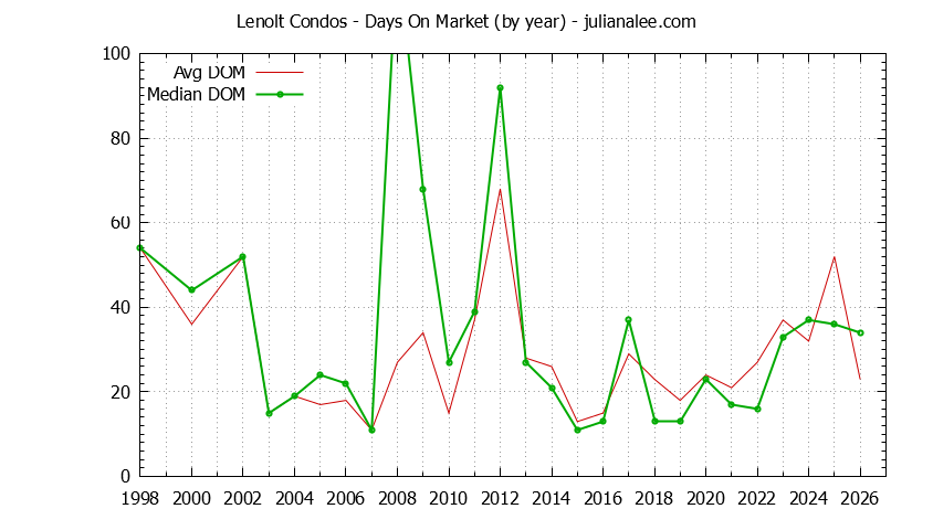 Yearly Average Days On Market for Lenolt Condos Sold Graph of the Yearly Average Days On Market for Lenolt Condos Sold