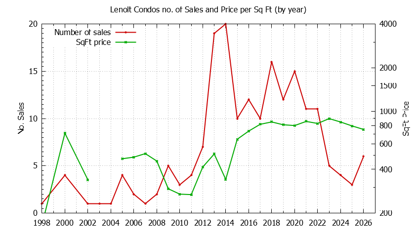 Yearly Number & Price Per SqFt of Lenolt Condos Sold Graph of the Yearly Number & Price Per SqFt of Lenolt Condos Sold
