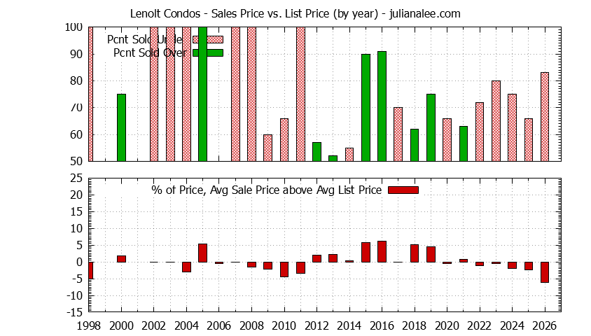 Yearly Average Sales Price vs. List Price for Lenolt Condos Graph of the Yearly Sales Price vs. List Price for Lenolt Condos