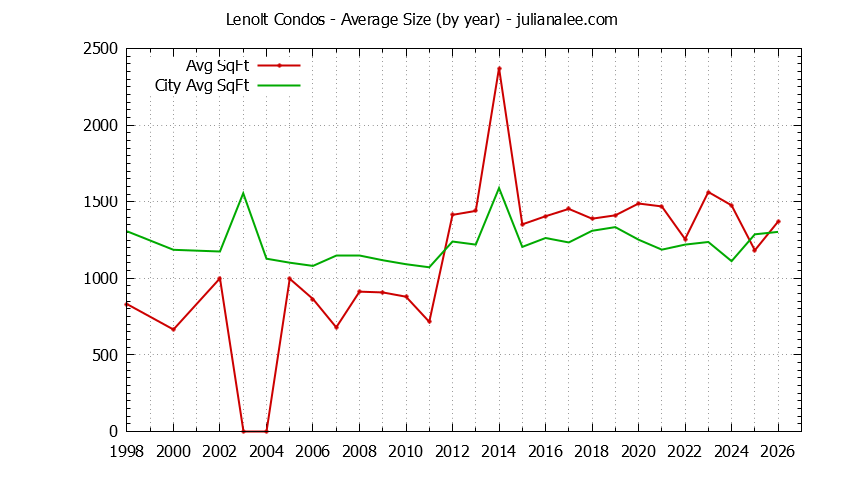 Yearly Average Size of Lenolt vs. Redwood City Condos Sold Graph of the Yearly Average Size of Lenolt vs. Redwood City Condos Sold
