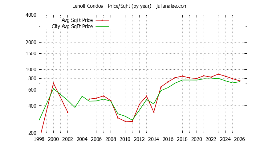 Yearly Average Price Per Square Foot for Lenolt vs. Redwood City Condos Sold Graph of the Yearly Average Price Per Square Foot for Lenolt vs. Redwood City Condos Sold