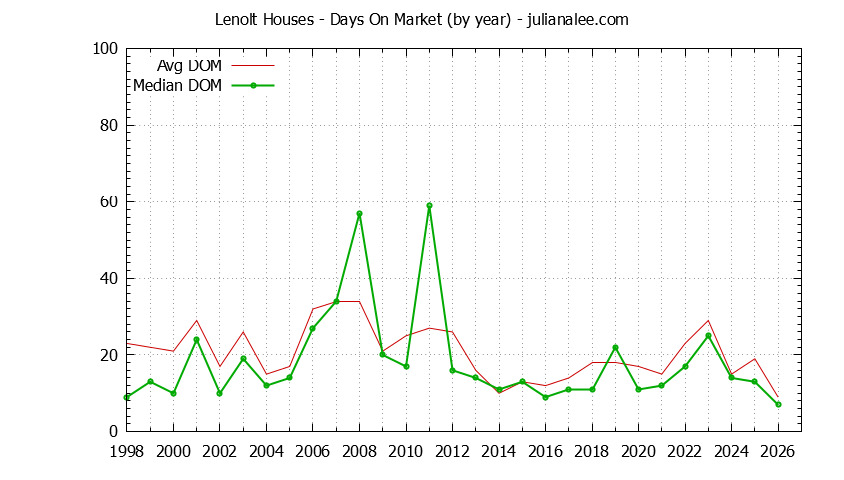 Yearly Average Days On Market for Lenolt Houses Sold Graph of the Yearly Average Days On Market for Lenolt Houses Sold