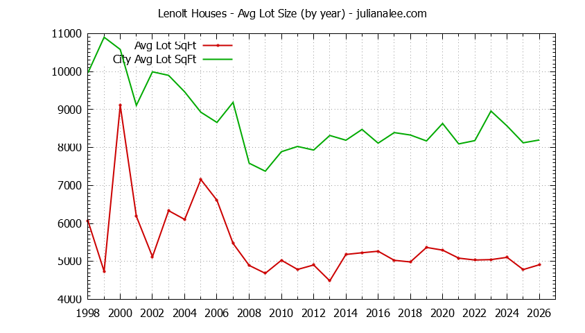 Yearly Average Lot Size of Lenolt vs. Redwood City Houses Sold Graph of the Yearly Average Lot Size of Lenolt vs. Redwood City Houses Sold