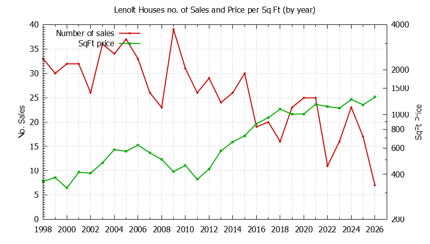 Yearly Number vs. Price Per SqFt for Lenolt Houses Sold Graph of the Yearly Number vs. Price Per SqFt for Lenolt Houes Sold