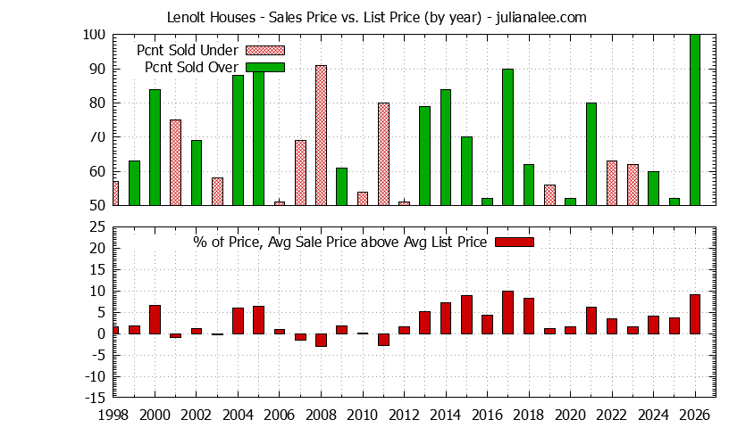 Yearly Average Sales Price vs. List Price for Lenolt Houses Graph of the Yearly Average Sales Price vs. List Price for Lenolt Houses