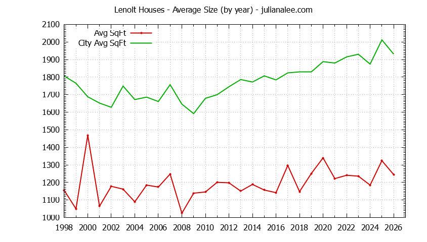 Yearly Average Size of Lenolt vs. Redwood City Houses Sold Graph of the Yearly Average Size of Lenolt vs. Redwood City Houses Sold