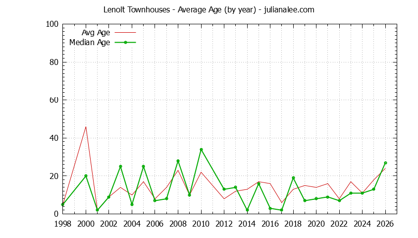 Yearly Average Age of Lenolt Townhouses Sold Graph of the Yearly Average Age of Lenolt Townhouses Sold