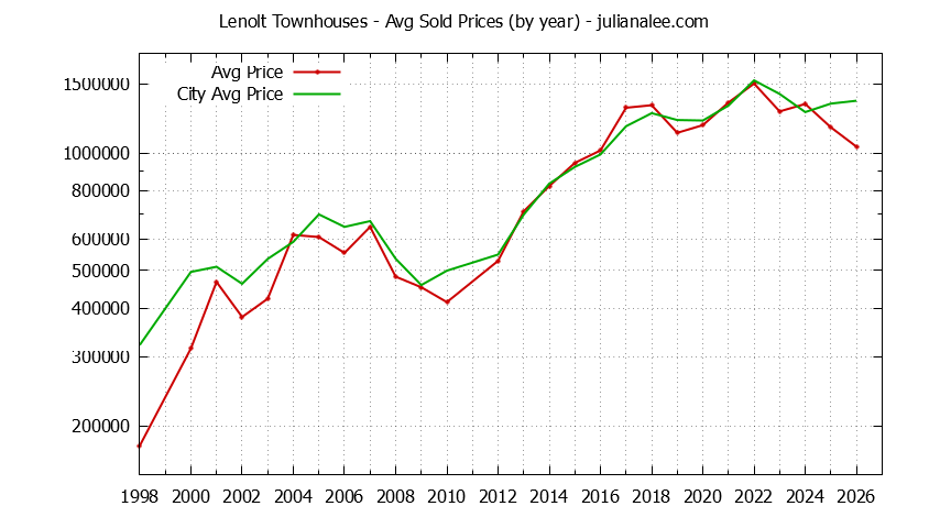 Yearly Average Price of Lenolt vs. Redwood City Townhouses Sold Graph of the Yearly Average Price of Lenolt vs. Redwood City Townhouses Sold