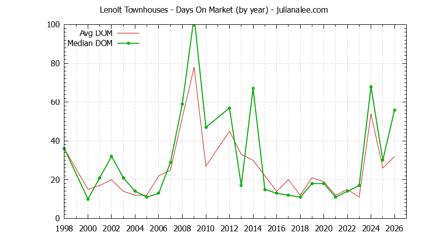 Yearly Average Days On Market for Lenolt Townhouses Sold Graph of the Yearly Average Days On Market for Lenolt Townhouses Sold