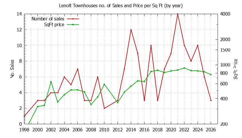 Yearly Number & Price Per SqFt of Lenolt Townhouses Sold Graph of the Yearly Number & Price Per SqFt of Lenolt Townhouses Sold