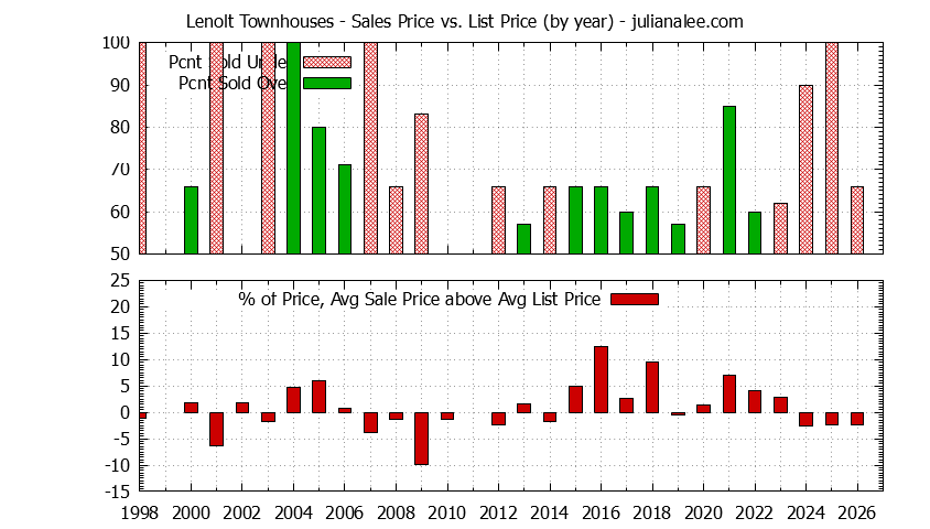 Yearly Average Sales Price vs. List Price for Lenolt Townhouses Graph of the Yearly Sales Price vs. List Price for Lenolt Townhouses