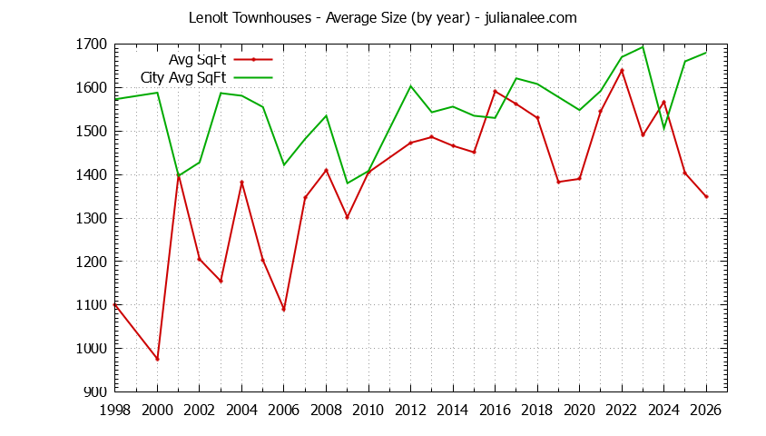 Yearly Average Size of Lenolt vs. Redwood City Townhouses Sold Graph of the Yearly Average Size of Lenolt vs. Redwood City Townhouses Sold