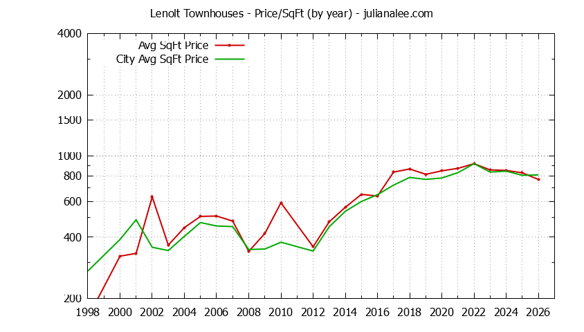 Yearly Average Price Per Square Foot for Lenolt vs. Redwood City Townhouses Sold Graph of the Yearly Average Price Per Square Foot for Lenolt vs. Redwood City Townhouses Sold