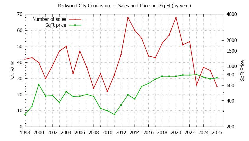 Graph of the Yearly Number of Redwood City Condos Sold - Redwood City Real Estate Trends