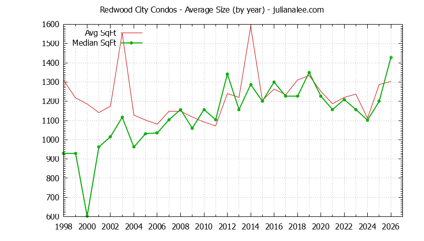 Graph of the Yearly Average Size of Redwood City Condos Sold - Redwood City Real Estate Trends